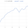 【10月成績　+48.4%】自動売買に秘められた「可能性」と期待値