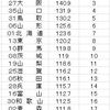 秋田県の人口減少問題と対策を考察