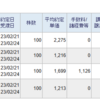 2月21日売却株式