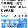 【新型コロナ速報】千葉県内3人死亡、3108人感染　4日ぶり3千人超（千葉日報オンライン） - Yahoo!ニュース
