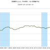 2015/11　首都圏マンション平米単価　87.1万円　△