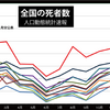 コロナや高齢化では説明できない「謎の大量死」が続いています