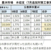  7月～10月水収支 ＆ 12月水位データなど