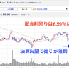 決算失望からの…川底の金貨を拾え（AT＆T）