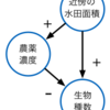 （中編）今回は因果関係があるのに相関関係が見られない4つのケースについてまとめてみた：交絡・合流点の影響