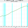 2018/8　米・自動車走行マイル数　+1.2% 前年同月比　△