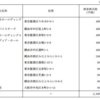 第２回。日ハム本拠地移転　ファンは歓迎　市長も一定の理解～札幌ドーム（札幌市５５％持ち株会社）ＶＳ日ハム～とDeNaの市民持ち株運営会社、横浜スタジアムＴＯＢ買収の大きな違い。前者は所詮条件闘争。