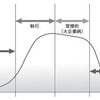 イノベーションとそれ以外。