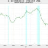 2022/2Q　米・家計の債務返済比率 (FRB)　9.57%　△