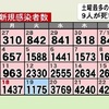 熊本県 新型コロナ新たに３７３０人感染 ９人死亡 07月23日