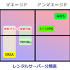 Webサーバーを用意する方法