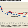 婚姻数激減と少子化