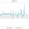 資産前月比のプロット