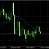 11月1日 21:00ドル円値動き
