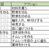 オムそばの作り方に学ぶ、タスク可視化