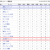2016年前期は14位 - グランパス