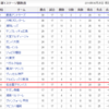 2016年前期は14位 - グランパス