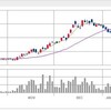 ライブドアと25日移動平均線