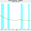 2018/6　不動研住宅価格指数（首都圏）　90.12　▼