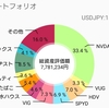 『今週はコタ1株VIG1株買いました831万円』