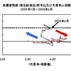 2008年4月データによる更新