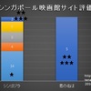 「君の名は」の世界進出は成功するか：シンガポールでのシンゴジラとの比較