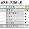 (B009)魏志と後漢書の異国伝比較による「後漢書は魏志の要約ではない」証明