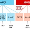 「MVNO」とは？ 「MNO」とは？