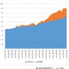 【資産状況】我慢の半年終わる（22年7月2日時点）