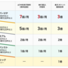 振込手数料、ATM手数料を無料にするために実践していること