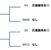 薬で交通事故を起こしやすくなりますか？