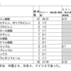 「100均のシリコーンゴム製品から発がん性物質」という報道について調べてみた