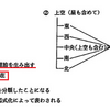 スピ算人生論－中央に来る王様が人間の起源