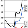  学校いじめ 最多３２万件　積極把握で増　小学校で１．５倍に - 東京新聞(2017年10月27日)