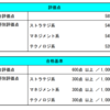 ITパスポートを受けました。