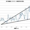 バッテリー劣化と再生の繰り返し