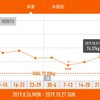 今週の体重推移 10月21日～27日