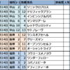 2024年4月14日(日)【中山･阪神･福島】JRA競馬偏差値予想表