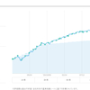 だらだらWealthNavi 2022-04-14 826日目