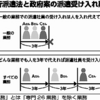 派遣法改悪と消費税の絡み