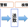 書類送検と逮捕の違いについて