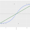 【統計】ロジスティック回帰分析