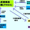 登録販売者試験～5章:医薬品副作用被害救済制度の概要～