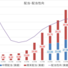 オリックス（8591）が増配を発表．増配率は驚異の26％．