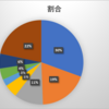 給料から思った以上に貯蓄投資が出来ていなかった
