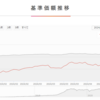 4月の投資信託の運用状況ご報告