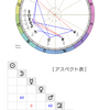 石動龍さんのホロスコープ