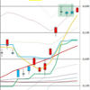 日足　日経２２５先物・ダウ・ナスダック　２０１９／１０／２３