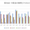 【資産運用】2022年5月の配当金・分配金収入