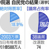 ＜参院選＞自民、選挙区勝ったけど　全有権者２割支持　議席占有は５割超 - 東京新聞(2019年7月23日)